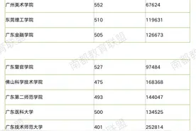 深观察丨广东本科批开始投档，哈工大（深圳）位列物理类榜首图片