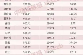 坤坤仍是“公募一哥”！500亿级主动偏股型基金经理达19位图片