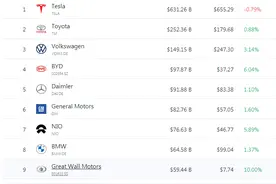 全球十强市值一年增长9000亿美元，新能源热潮彻底点燃汽车股图片