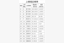 5厦企再登《财富》中国500强图片