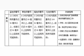 科普贴！这些暴雨预警标识，和你我有关图片