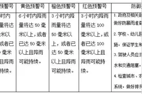 科普贴！这些暴雨预警标识，和你我有关图片