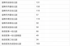 1815个名额！张店区公办幼儿园第二阶段招生开始图片