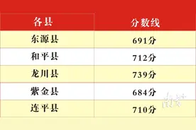 710分、673分，2021年河源中学、河源高级中学及各县重点普通高中录取分数线公布图片