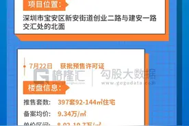 万科大都会今天拿证，还改写了深圳楼市打新史图片