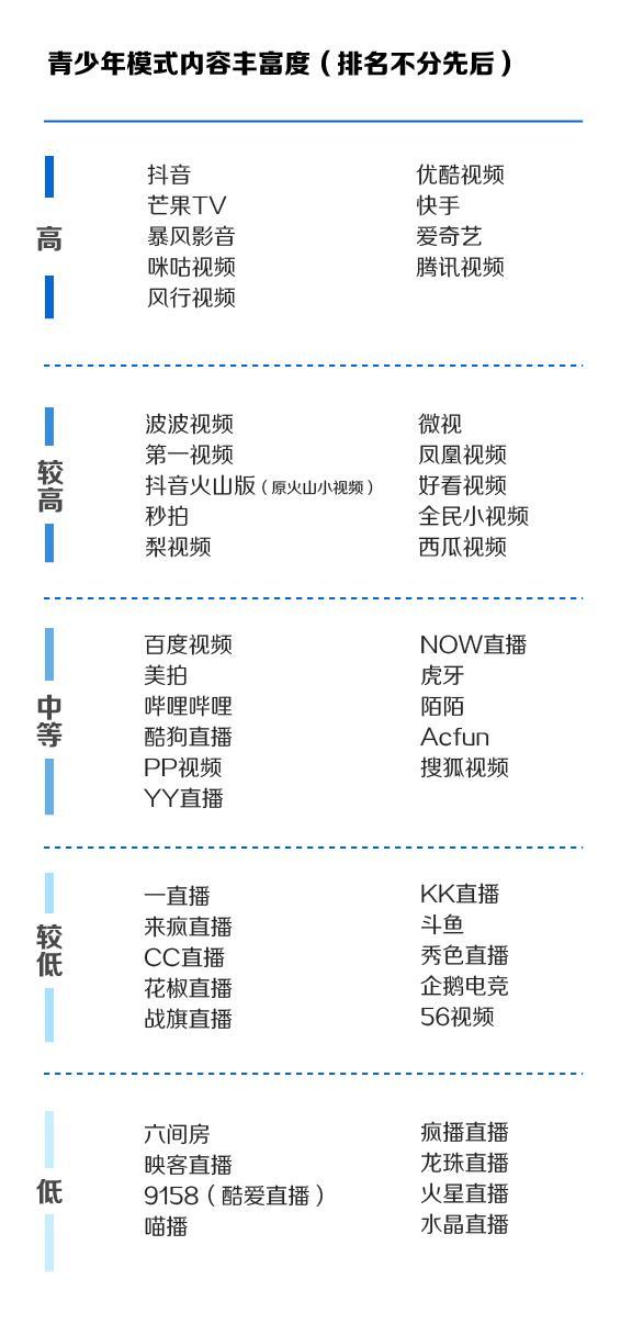 实测48家视频直播平台青少年模式：资源匮乏！映客仅6视频