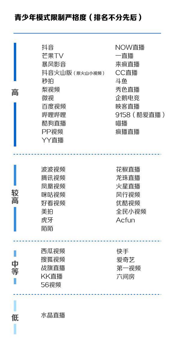 实测48家视频直播平台青少年模式：资源匮乏！映客仅6视频
