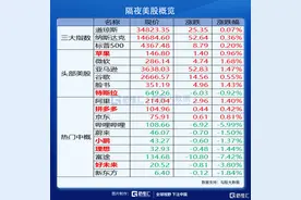 隔夜美股全复盘 | 科技上攻，纳指领涨，新高就差临门一脚？图片
