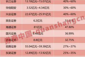 30家券商半年成绩单曝光！中信建投“出点意外”，中原证券成最大黑马，中信证券狂赚超百亿图片