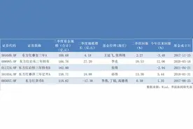 东方红百亿基金增至5只，其中2只今年以来还亏损着图片