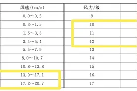 “烟花”将给上海带来陆地10～12级风！什么概念？陆上少见、陆上很少见、陆上绝少见图片