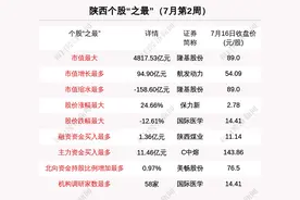 巷观陕股︱陕西上市公司数量增至61家，国际医学跌幅12.61%再迎机构调研图片