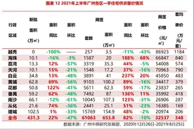 75平方米做三房！下半年白云预计近10个新盘上市图片