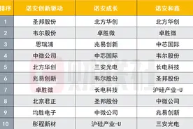 基金重仓股又坐“过山车”，蔡嵩松两大新宠：均胜电子两日“地天”，彤程新材4天涨30%图片