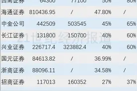 上半年利润增速远超同行，东方证券周五冲击涨停图片