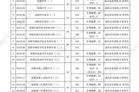 深中576分，继续领跑！深圳2021高中第一批录取分数线公布图片