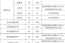 2021年长沙市城区第二批普通高中录取控制线公布图片
