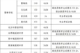 2021年长沙市城区第二批普通高中录取控制线图片