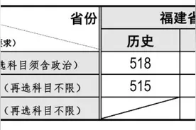 重磅！2021福建本科批投档线陆续公布图片