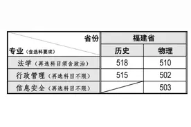 重磅！2021福建本科批投档线陆续公布图片