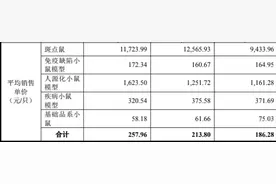 平均一只“小白鼠”卖200多，成立才4年的集萃药康冲科创板，毛利率畸高，高瓴、红杉、鼎晖纷纷入股图片