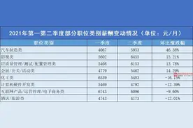今年第二季度广西平均薪酬5799元/月，贺州排全区第二图片