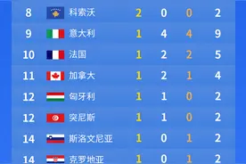 东京奥运会金牌榜（2021年7月26日）图片