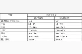 降雨量、重现期……最近新闻里的词，都是啥意思？图片