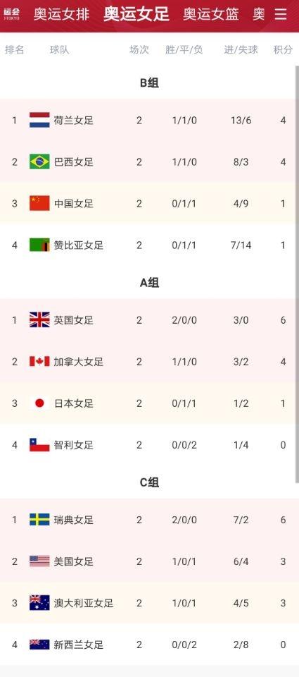 放手一搏！今晚19:00，中国女足vs荷兰，会有奇迹吗？
