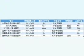 因面临资本补充压力等，今年以来多家中小银行主体评级遭降级图片