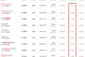 但斌再道歉：我只怪我自己……今年以来A股港股双双负收益，一款新产品亏损近17%图片