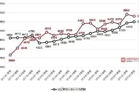 2021年第二季度 广西平均薪酬为5799元/月图片