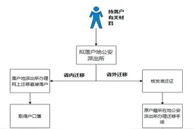 杭州积分落户今起可办理落户手续！需要哪些材料？操作指南收好图片