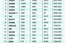 中国独角兽企业品牌CGI榜：小红书“破圈”分享奥运经济，大疆受利好消息影响排名稳步上升图片