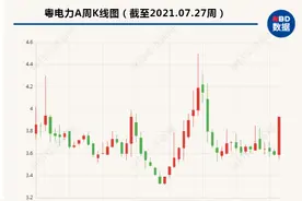 进军光伏赛道的粤电力A又签300万千瓦项目合作协议 今年已累计宣布超500亿投资计划图片