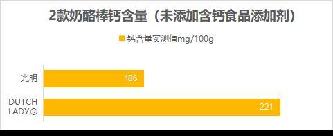 0蔗糖≠无糖！12款奶酪棒比较试验，涉及妙可蓝多、伊利、蒙牛等