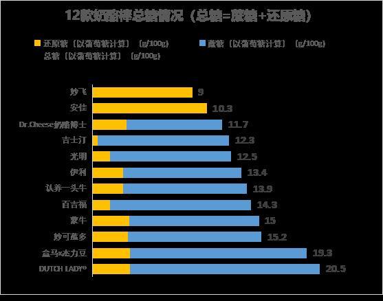 0蔗糖≠无糖！12款奶酪棒比较试验，涉及妙可蓝多、伊利、蒙牛等