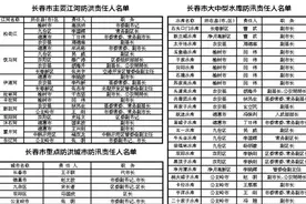 长春市人民政府防汛抗旱指挥部关于长春市主要江河、大中型水库、重点防洪城市防汛责任制的通报图片