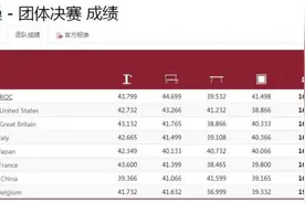 无缘奖牌！中国队夺得东京奥运女子体操团体第七图片
