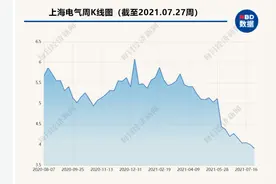 500亿白马股又“爆雷”！上海电气董事长被查图片