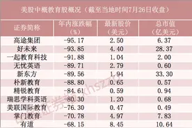 5成中概教育股跌逾60%！高瓴、老虎环球基金却成功逃顶图片