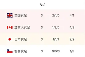 奥运会女足八强出炉：英、荷、瑞、加、巴、美、日、澳图片
