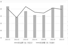 单日“万亿”成交额频现 机构投资者参与度不断提升图片