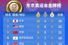 东京奥运会金牌榜（2021年7月27日）图片