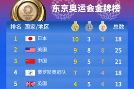 东京奥运会金牌榜（2021年7月27日）图片