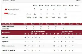 单局0比10！石川佳纯出局图片