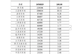 贵阳市云岩区发布第七次全国人口普查公报，内容是辖区街（镇）人口情况图片