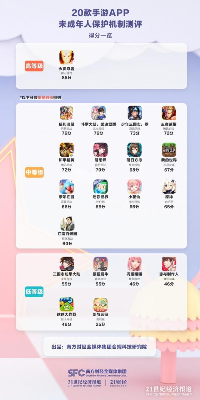 火影忍者人玩的游戏（20款手游未成年人保护机制测评结果出炉均分6265）
