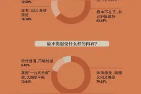 女性内衣新消费调查：超七成消费者偏爱无钢圈款，舒服最重要图片