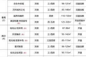 广州：限价下的8月，这25个楼盘要开卖！增城还是“粮仓”图片